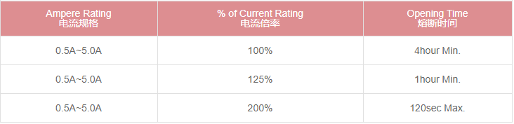 保险丝电气特性