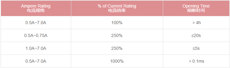 保险丝电气特性