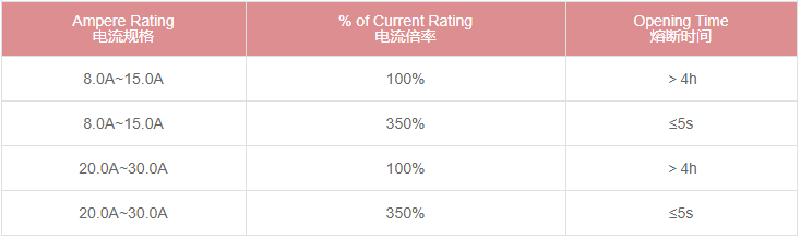 保险丝电气特性