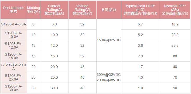 保险丝电气规格