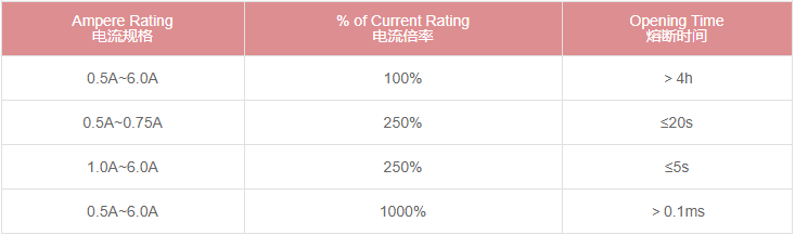 保险丝电气特性