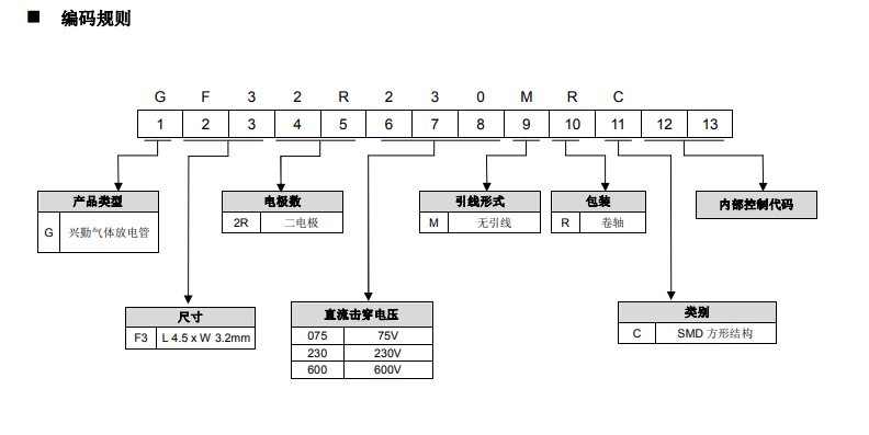 编码规则