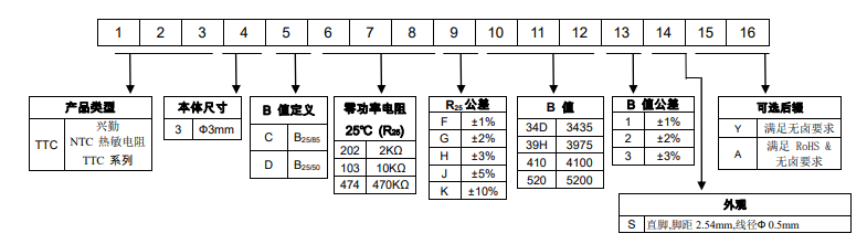 编码规则