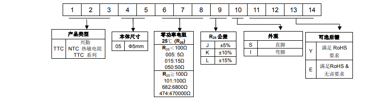 编码规则