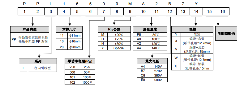 编码