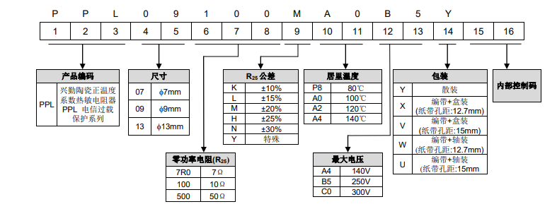 编码