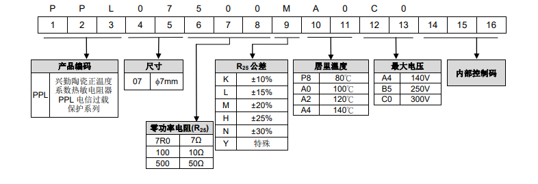 编码