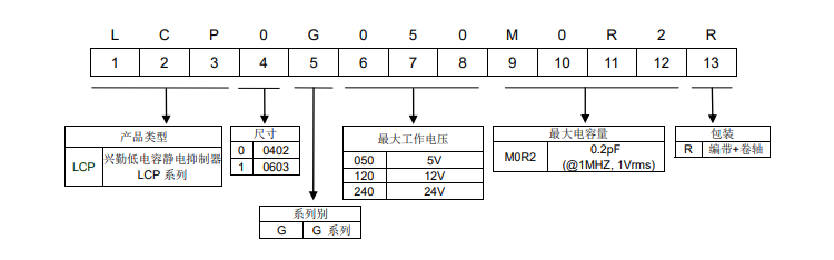 编码