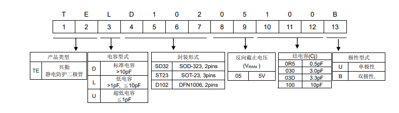 编码