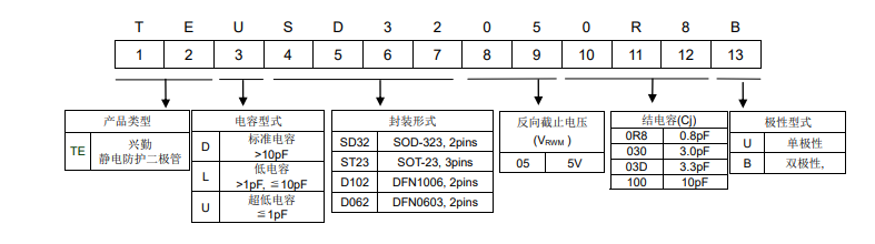 编码