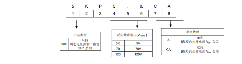 编码