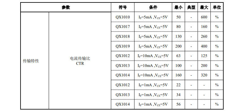 CTR分档表