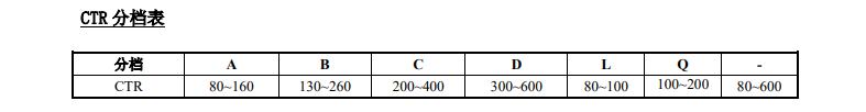 CTR分档表